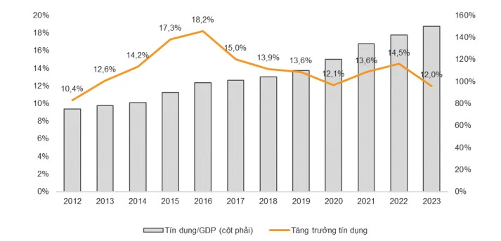 Tín dụng không thể chảy thêm trong năm 2023 